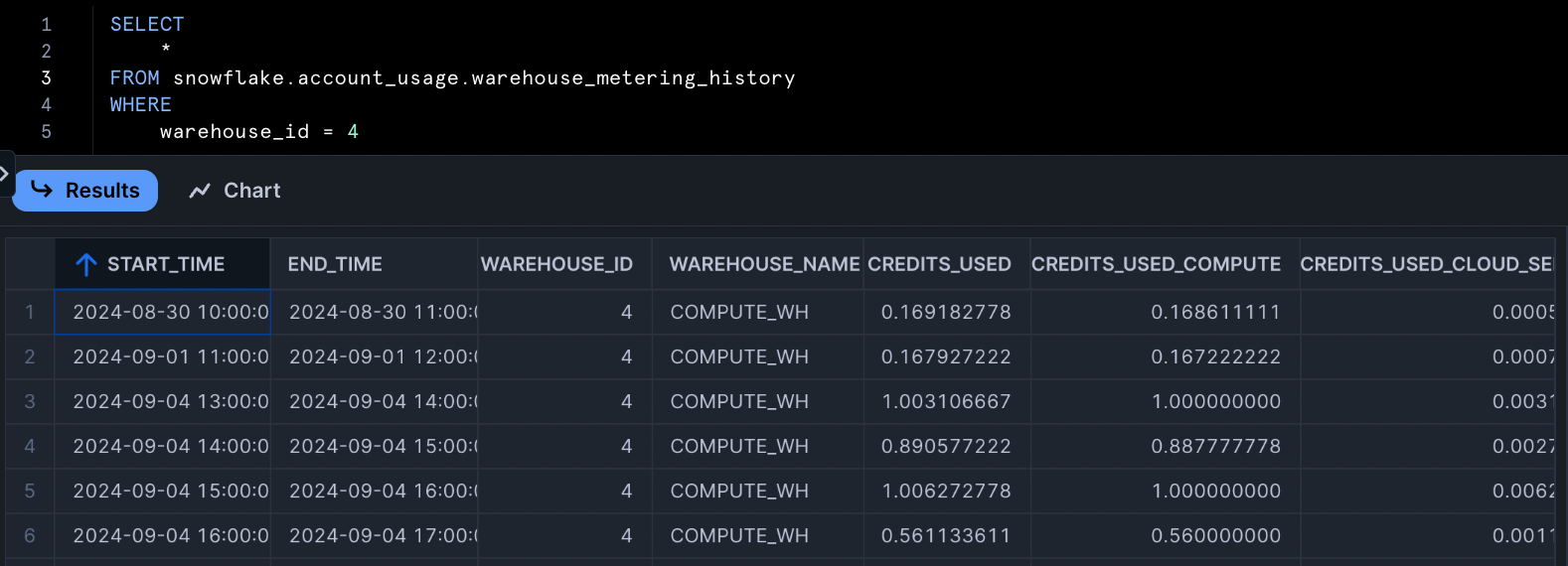 Sample of Snowflake's warehouse metering history view.