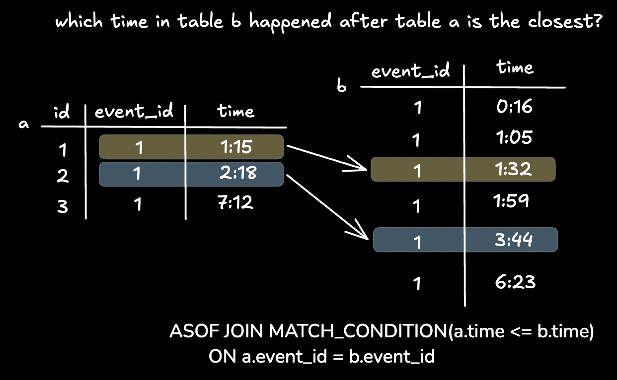 Sample data on how we want to match two timestamps using an ASOF JOIN in Snowflake.