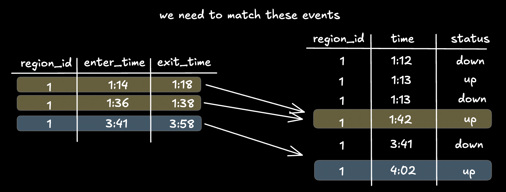 What we need to do to match the data between two timestamps in Snowflake.