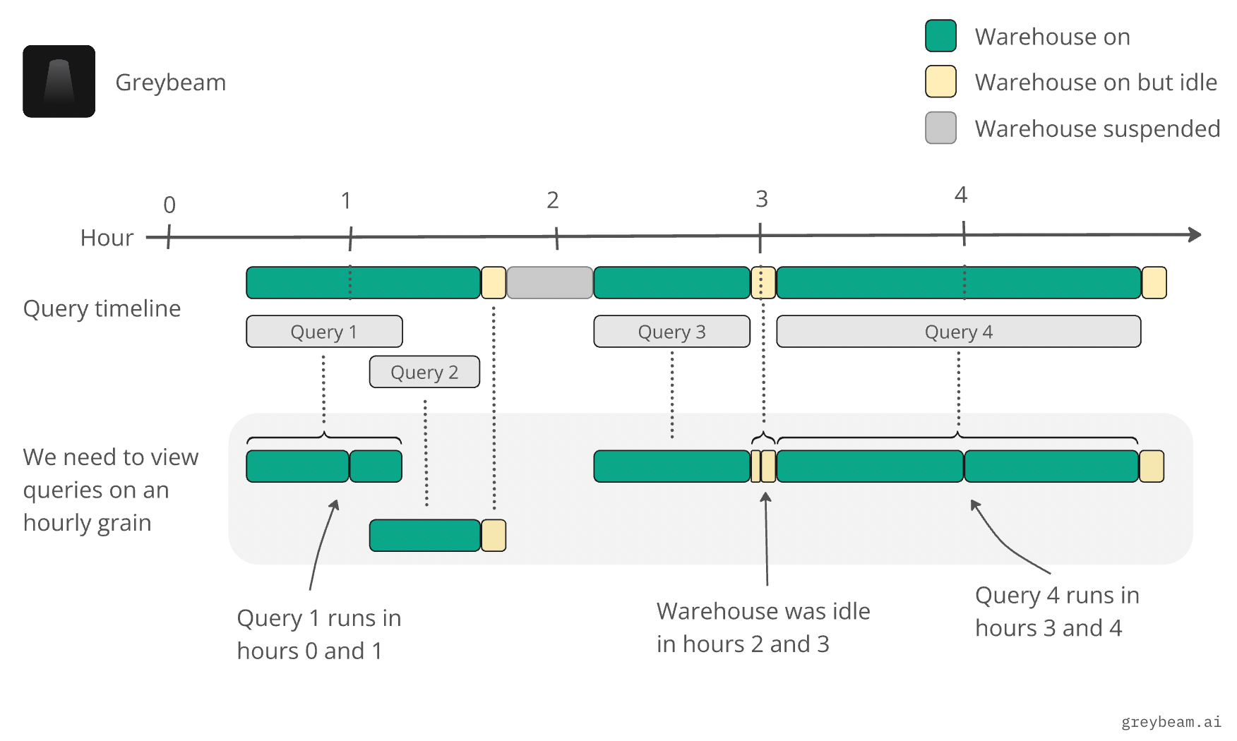 How to think about optimization by breaking down cost per SQL query in Snowflake.