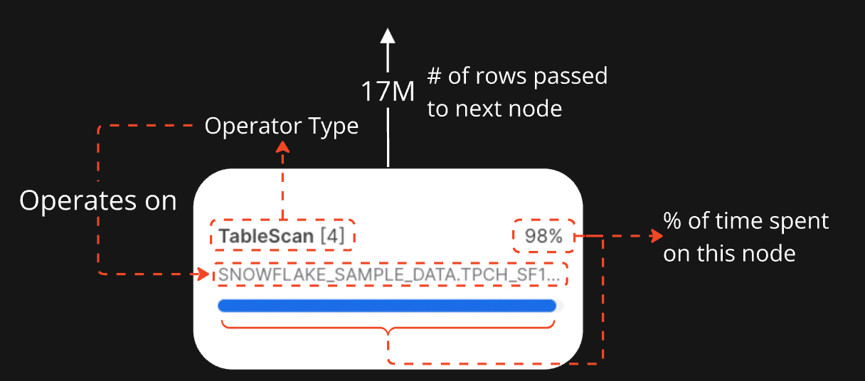 How to read a node in Snowflake's query plan.