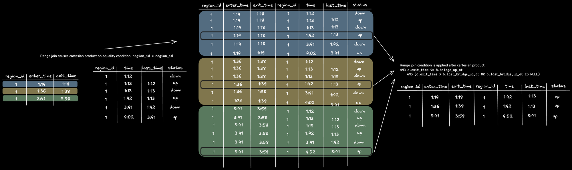 Why Snowflake performance is slow on interval range joins.