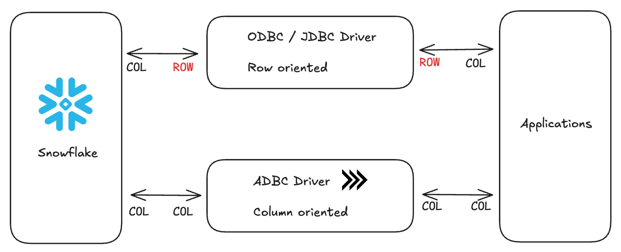 Diagram on ADBC vs ODBC