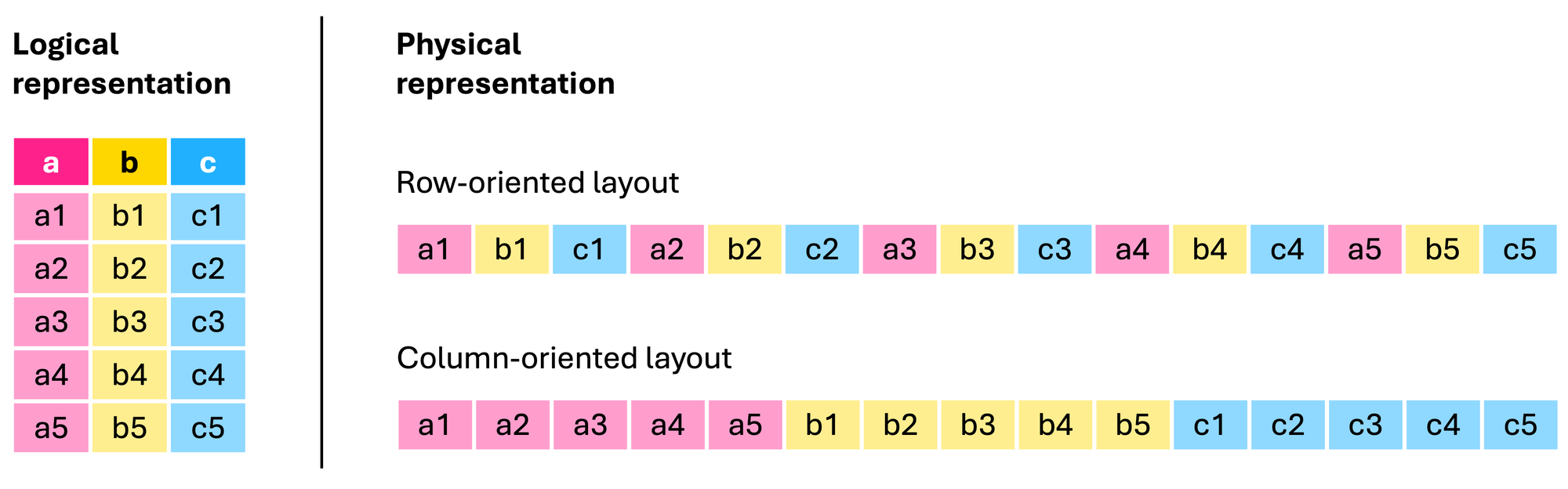 Physical memory layouts of row and column oriented memory.