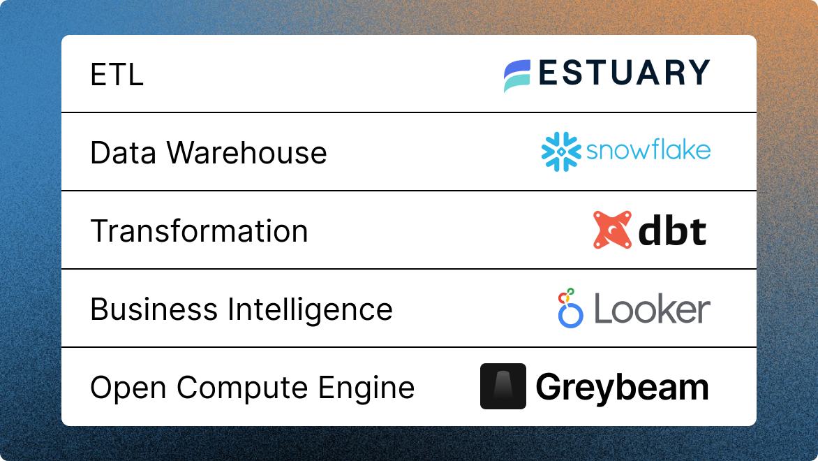 Headset's data stack.