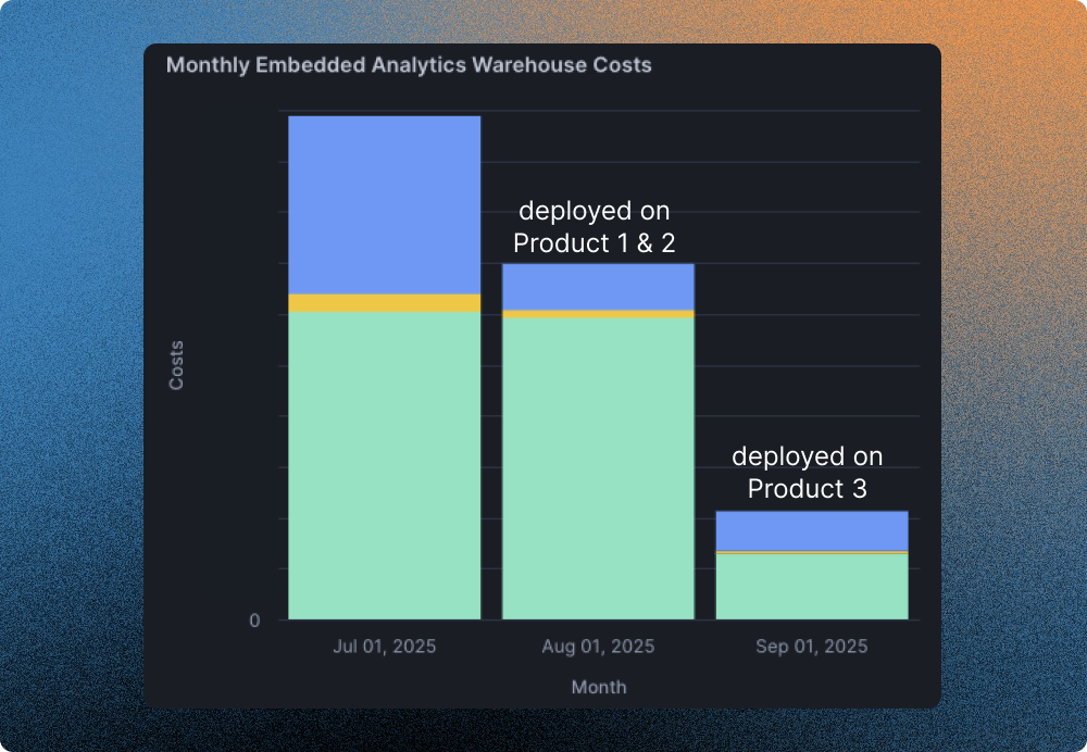 Headset's monthly Snowflake costs attributed to embedded analytics.