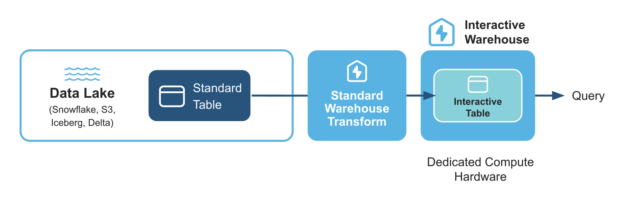 Diagram of interactive table lifecycle.