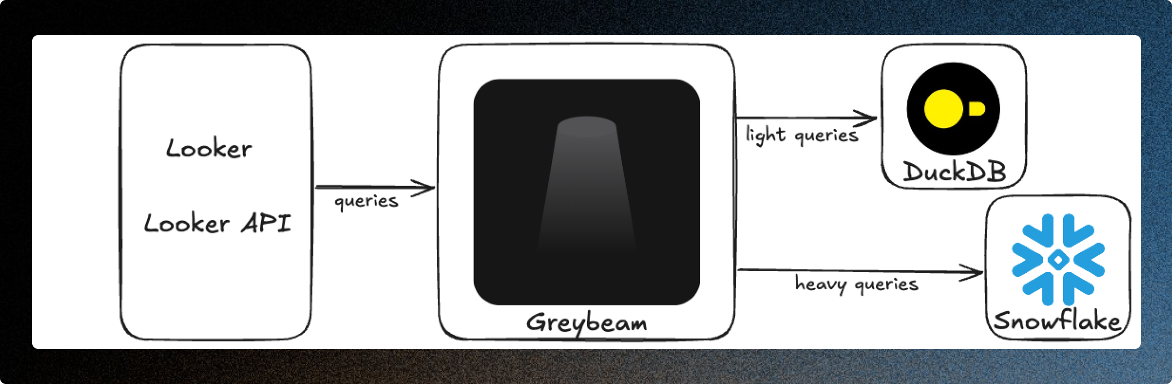 How Greybeam fits into the BI stack.