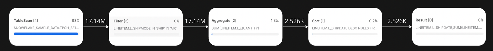 A Guide to Snowflake's Query Profile
